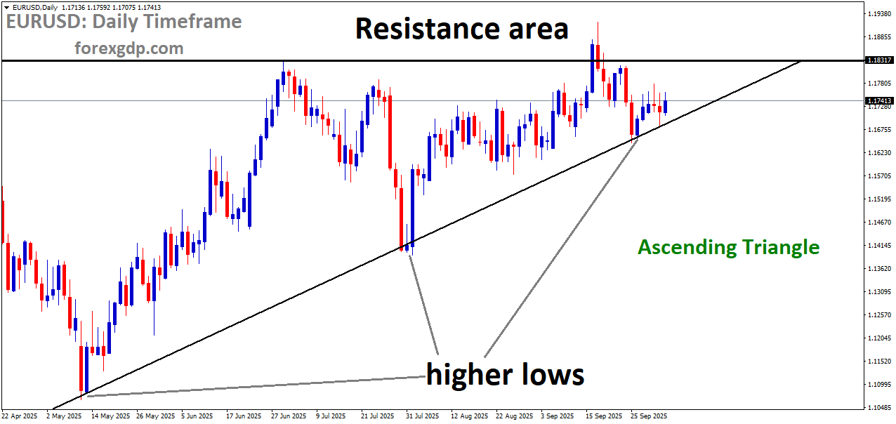 EURUSD is moving in an Ascending Triangle pattern EURUSD is moving in an Ascending Triangle pattern