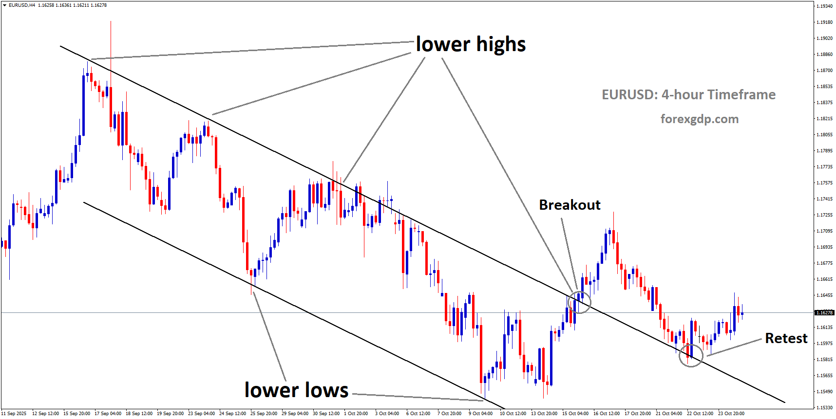 EURUSD is rebounding from the retest area of the broken downtrend channel