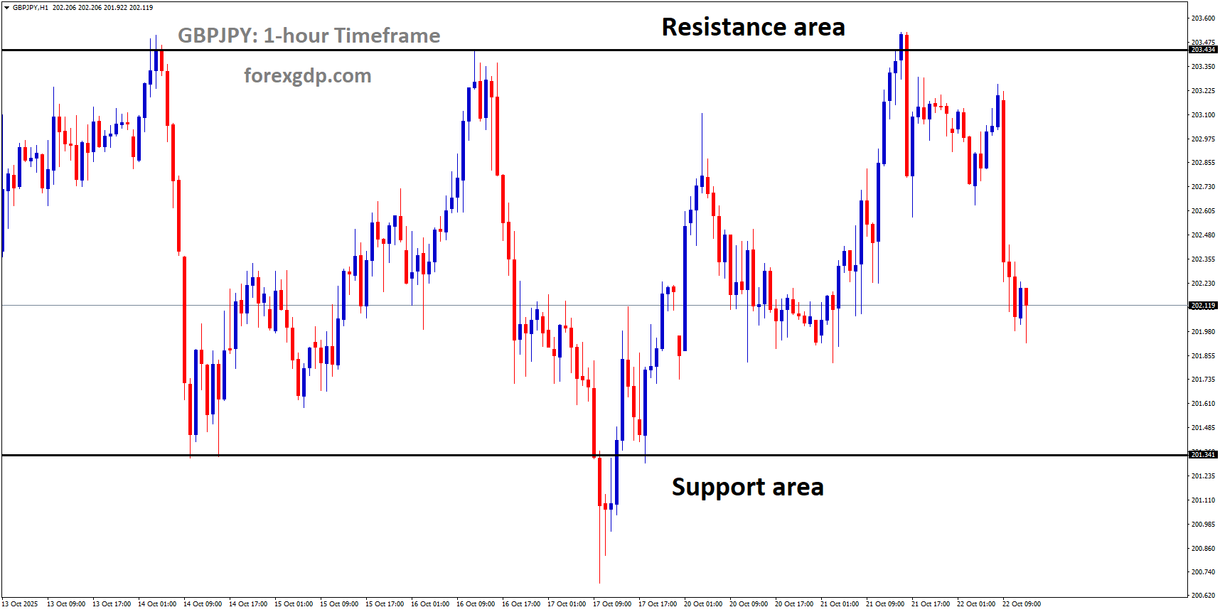 GBPJPY is moving in a box pattern, and the market has fallen from the resistance area of the pattern GBPJPY is moving in a box pattern, and the market has fallen from the resistance area of the pattern