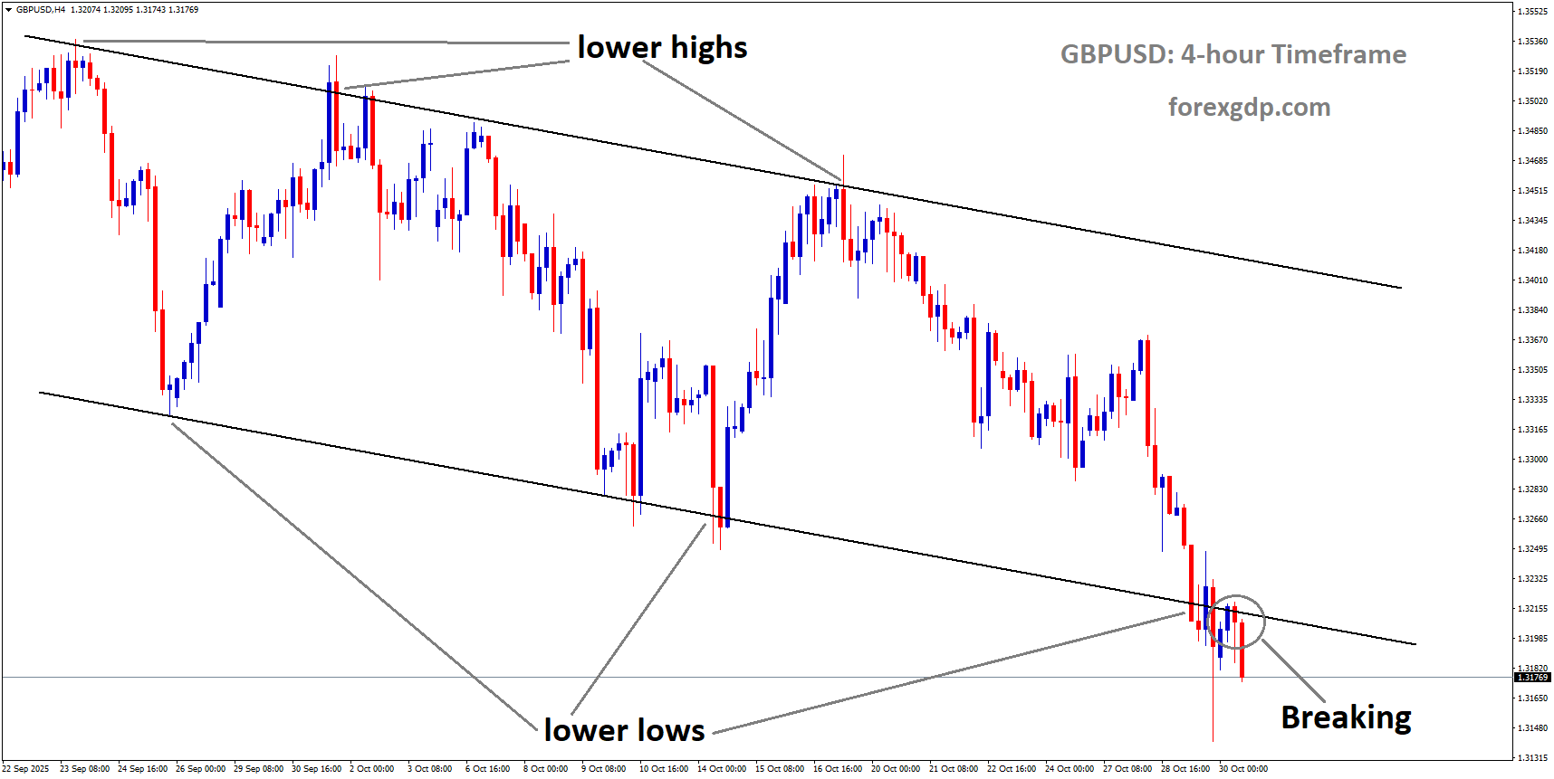 GBPUSD is breaking the lower low area of the downtrend channel GBPUSD is breaking the lower low area of the downtrend channel