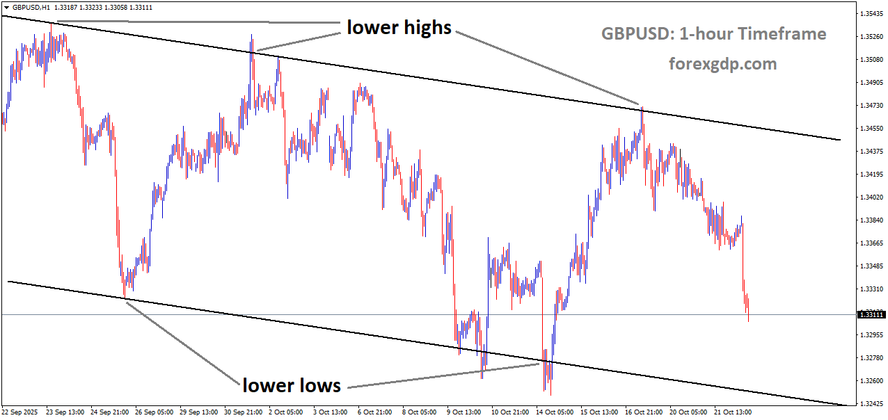 GBPUSD is moving in a descending channel, and the market has fallen from the lower high area of the channel GBPUSD is moving in a descending channel, and the market has fallen from the lower high area of the channel