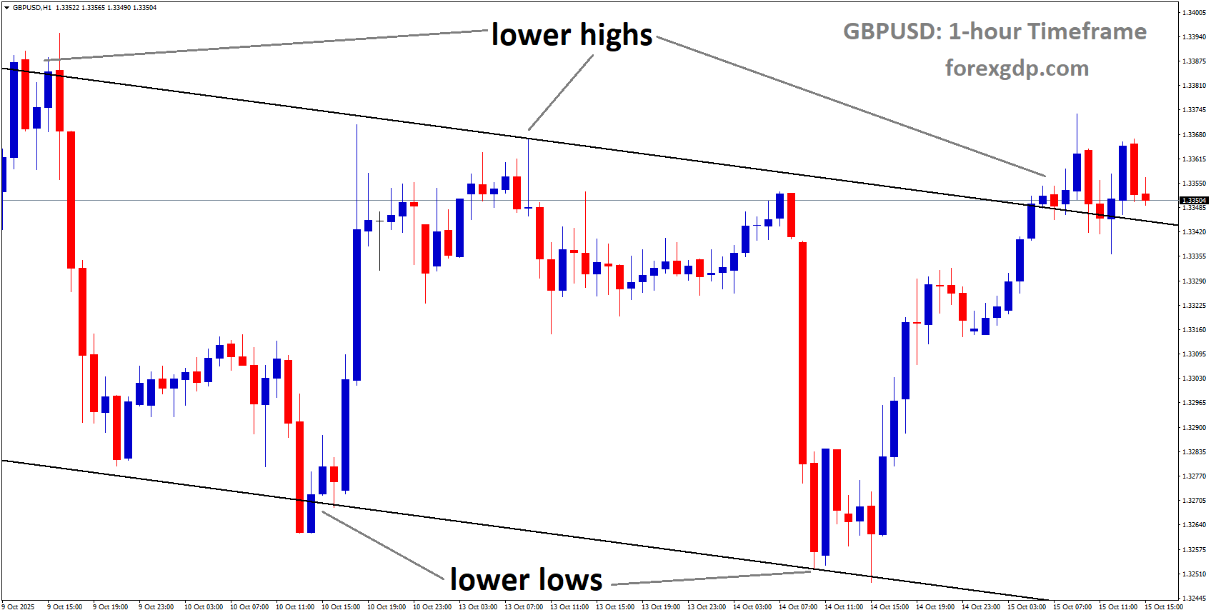 GBPUSD is moving in a descending channel, and the market has reached the lower high area of the channel GBPUSD is moving in a descending channel, and the market has reached the lower high area of the channel