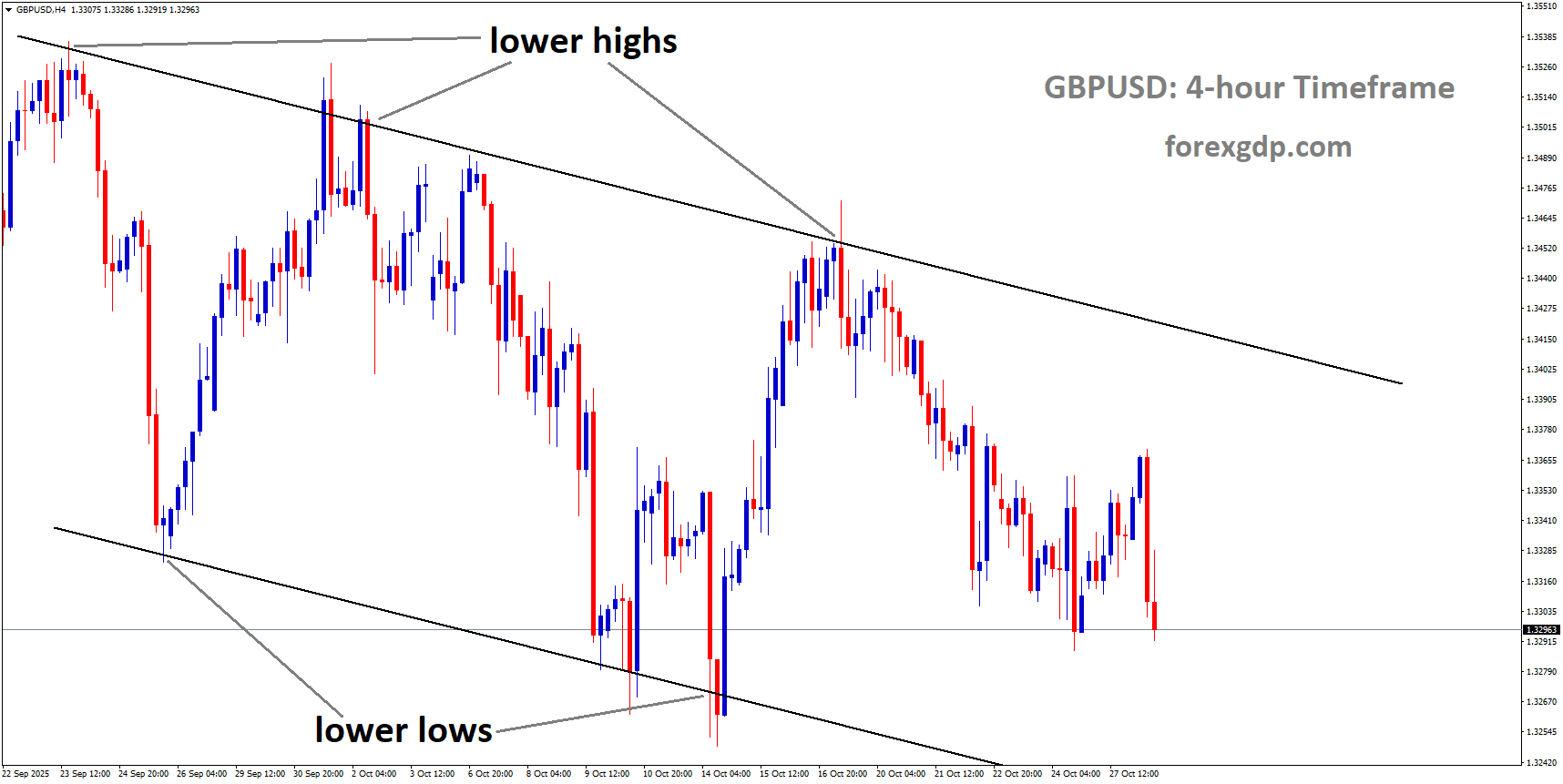 GBPUSD is moving in a downtrend channel GBPUSD is moving in a downtrend channel
