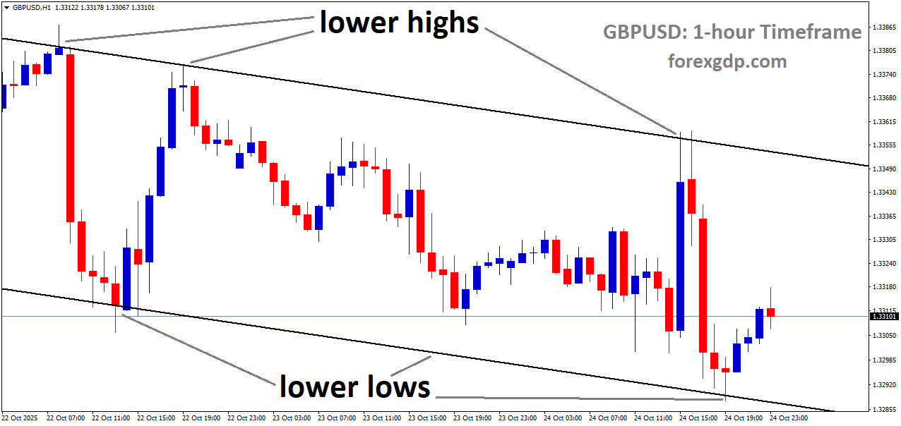 GBPUSD is moving in a downtrend channel, and the market has rebounded from the lower low area of the channel