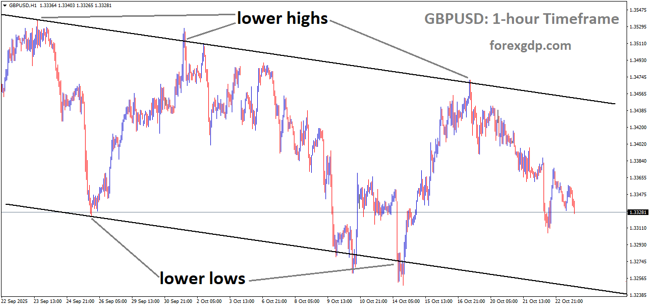 GBPUSD is moving in a downtrend channel GBPUSD is moving in a downtrend channel
