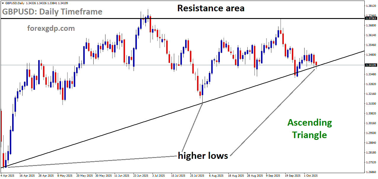 GBPUSD is moving in an Ascending Triangle pattern, and the market has reached the higher low area of the pattern GBPUSD is moving in an Ascending Triangle pattern, and the market has reached the higher low area of the pattern