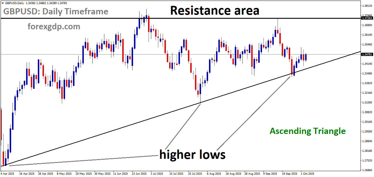 GBPUSD is moving in an Ascending Triangle pattern GBPUSD is moving in an Ascending Triangle pattern