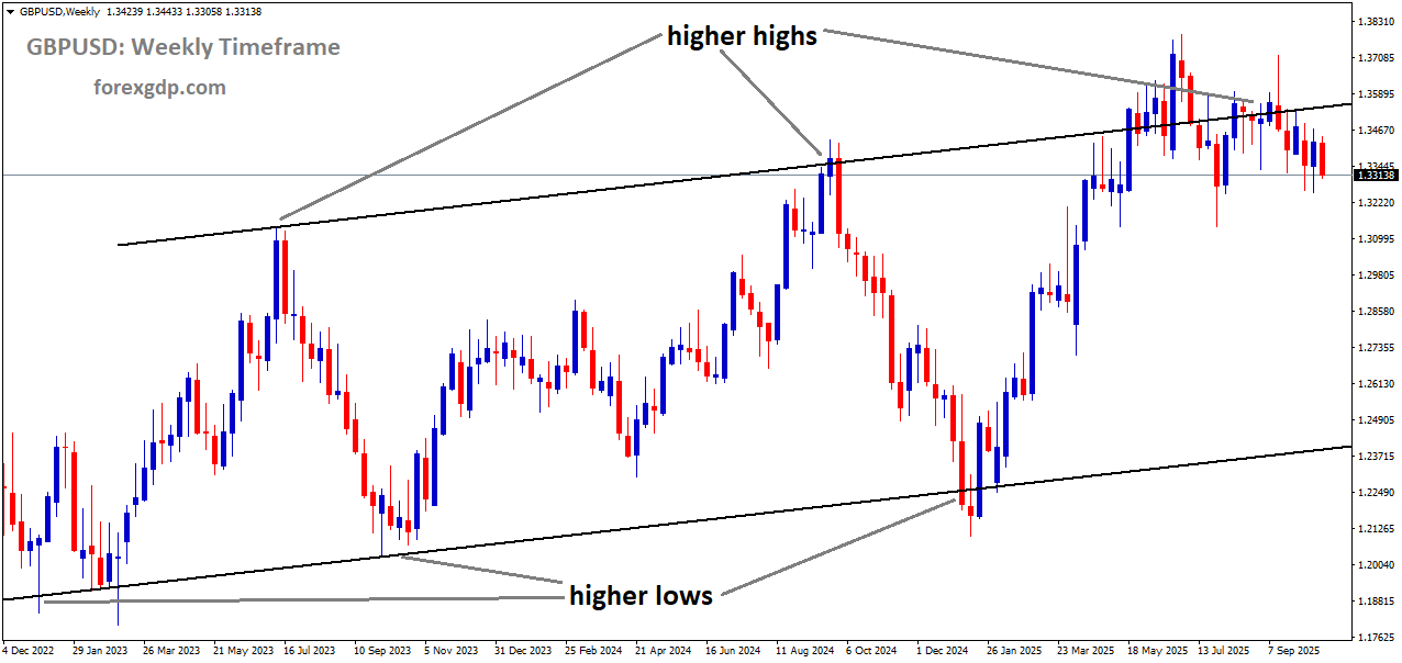 GBPUSD is moving in an Ascending channel, and the market has fallen from the higher high area of the channel GBPUSD is moving in an Ascending channel, and the market has fallen from the higher high area of the channel