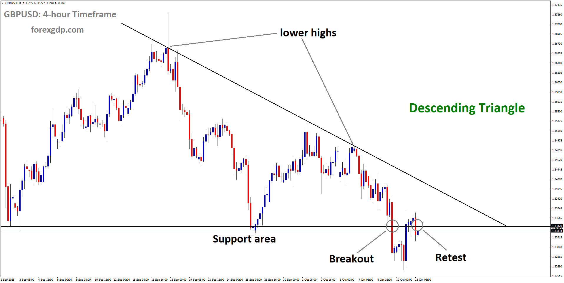 GBPUSD reached the retest area of the broken descending Triangle pattern GBPUSD reached the retest area of the broken descending Triangle pattern