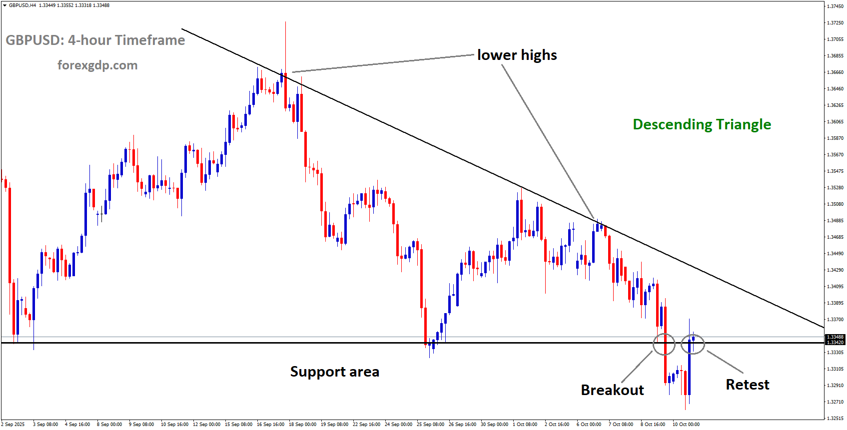 GBPUSD reached the retest area of the descending triangle pattern GBPUSD reached the retest area of the descending triangle pattern