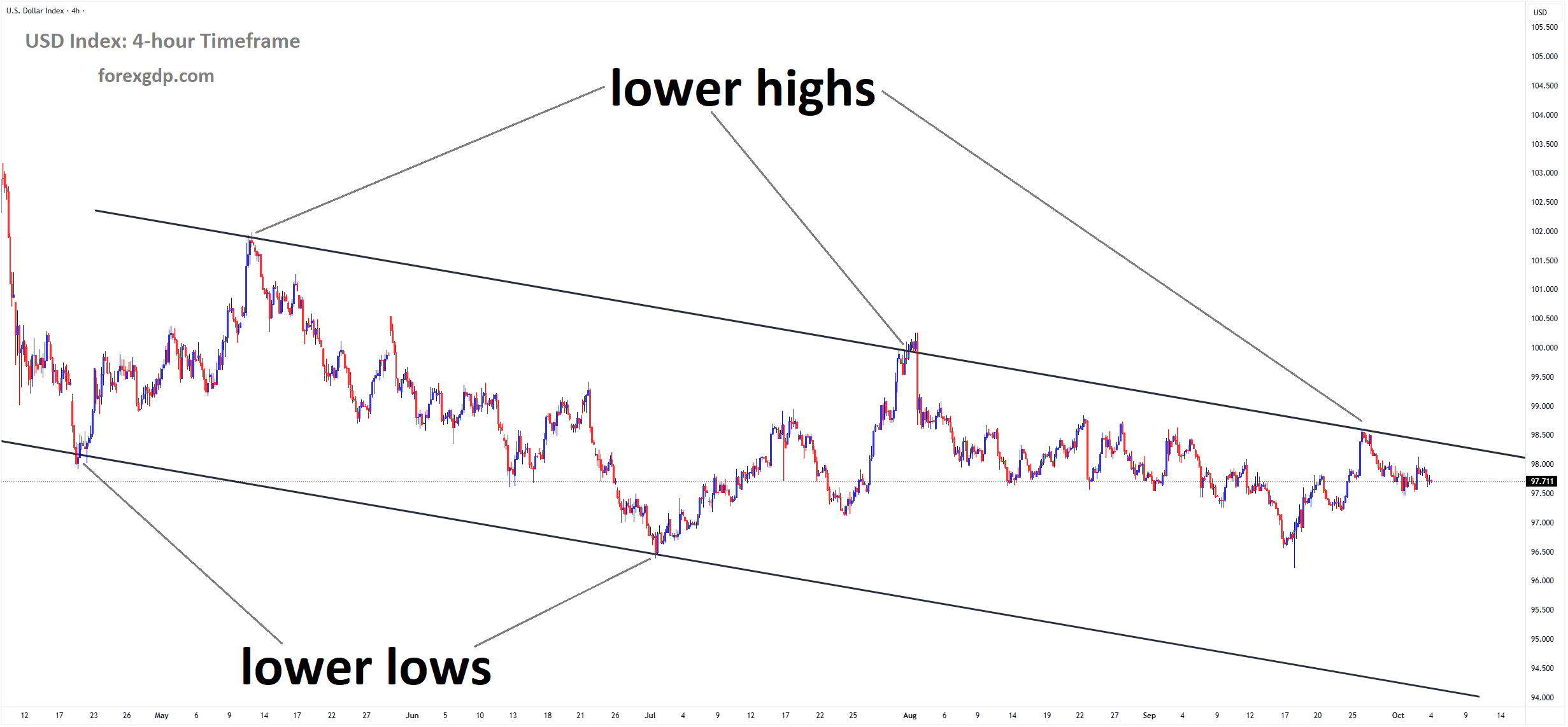 USD Index market price is moving in a downtrend channel, and the market has fallen from the lower high area of the channel USD Index market price is moving in a downtrend channel, and the market has fallen from the lower high area of the channel