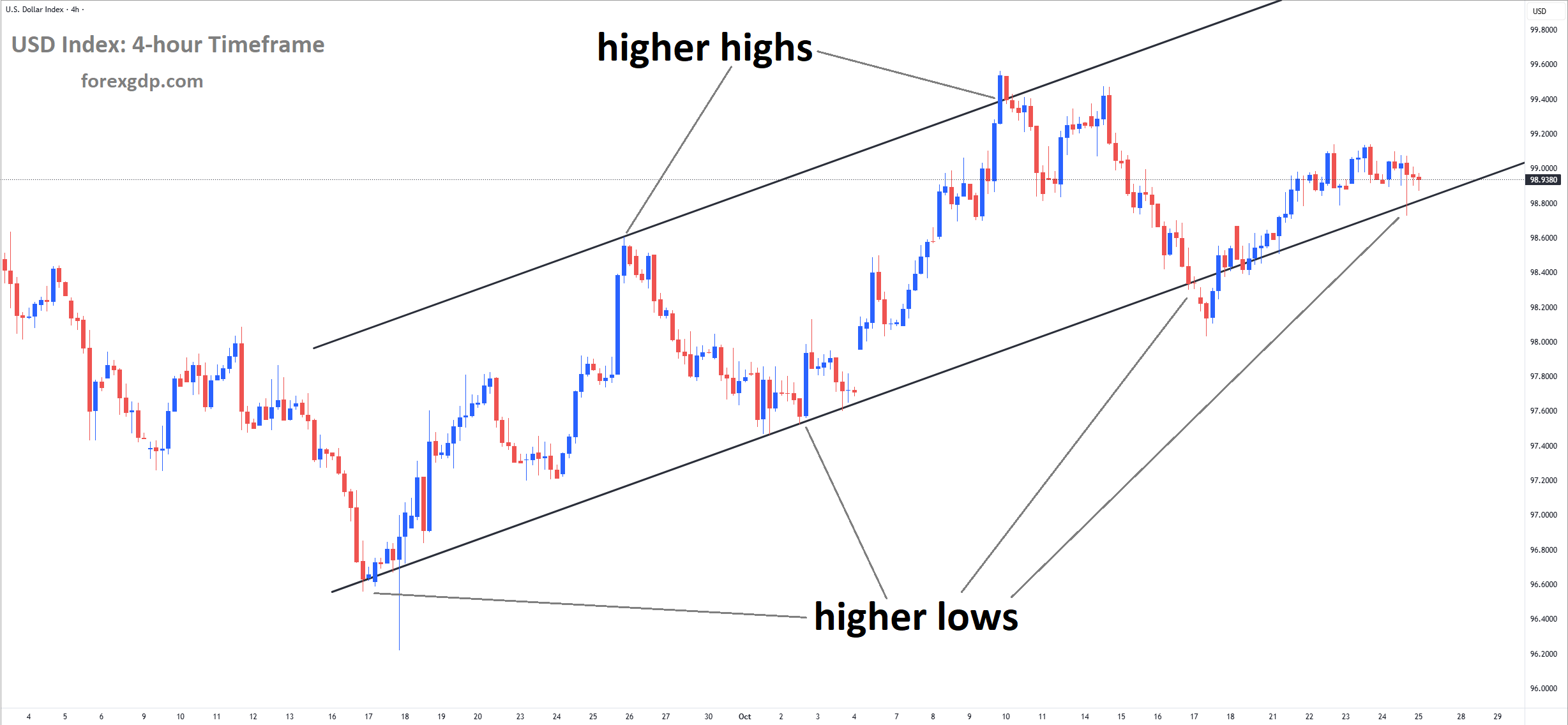 USD Index market price is moving in an uptrend channel, and the market has reached a higher low area of the channel