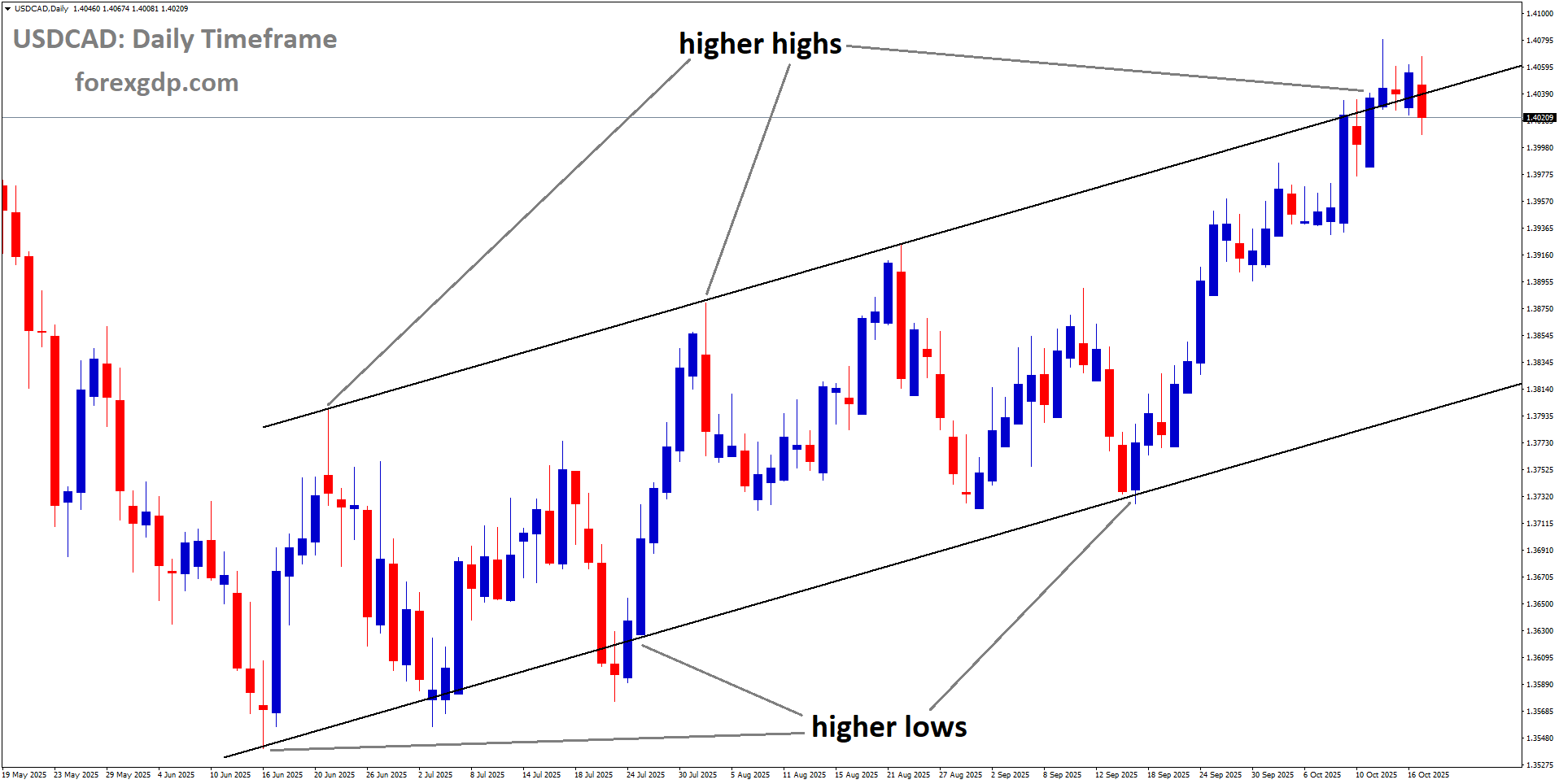 USDCAD is moving in an Ascending channel, and the market has reached a higher high area of the channel USDCAD is moving in an Ascending channel, and the market has reached a higher high area of the channel