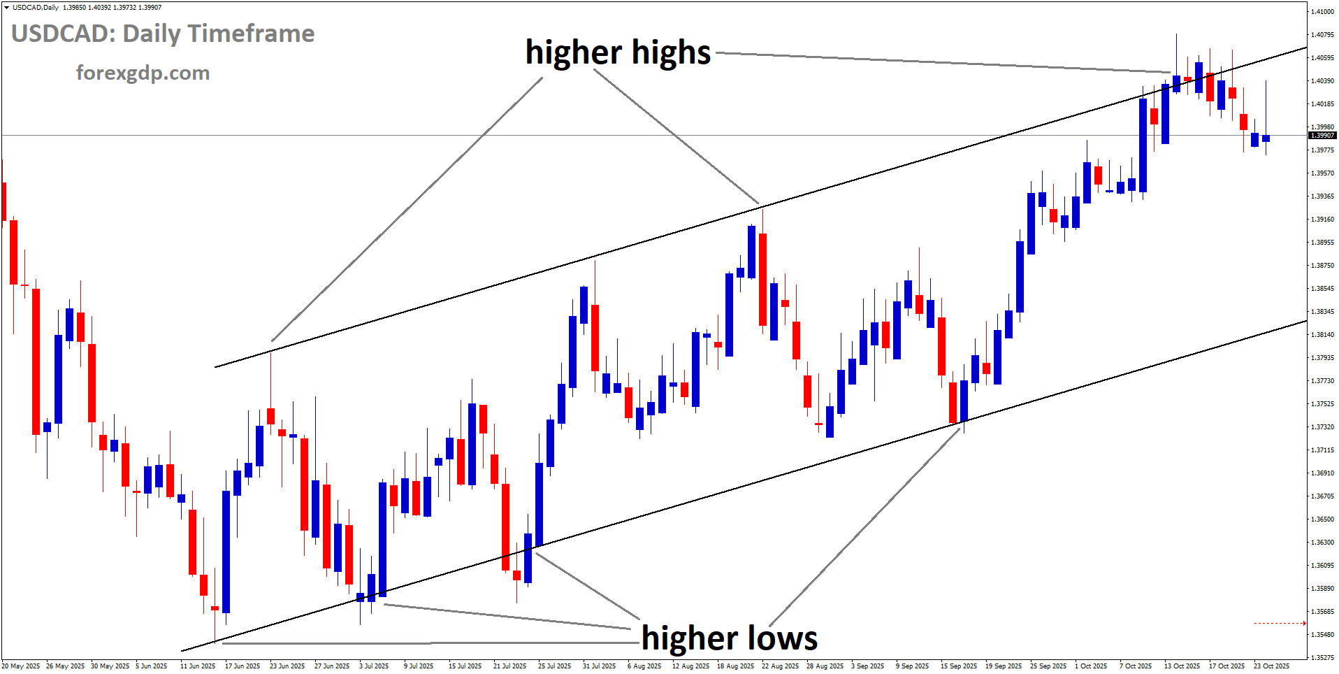 USDCAD is moving in an uptrend channel, and the market has fallen from the higher high area of the channel