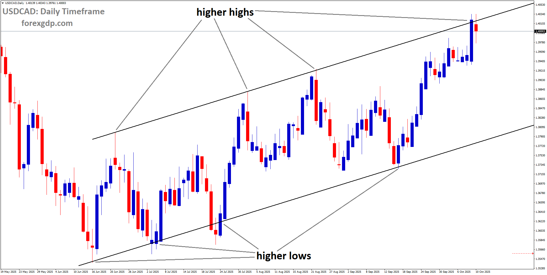 USDCAD is moving in an uptrend channel, and the market has reached a higher high area of the channel USDCAD is moving in an uptrend channel, and the market has reached a higher high area of the channel