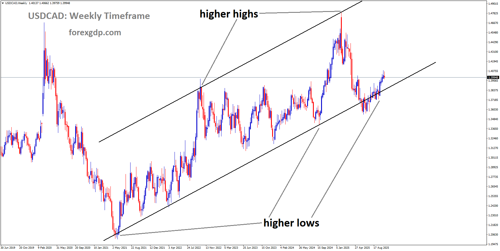 USDCAD is moving in an uptrend channel, and the market has reached a higher low area of the channel USDCAD is moving in an uptrend channel, and the market has reached a higher low area of the channel