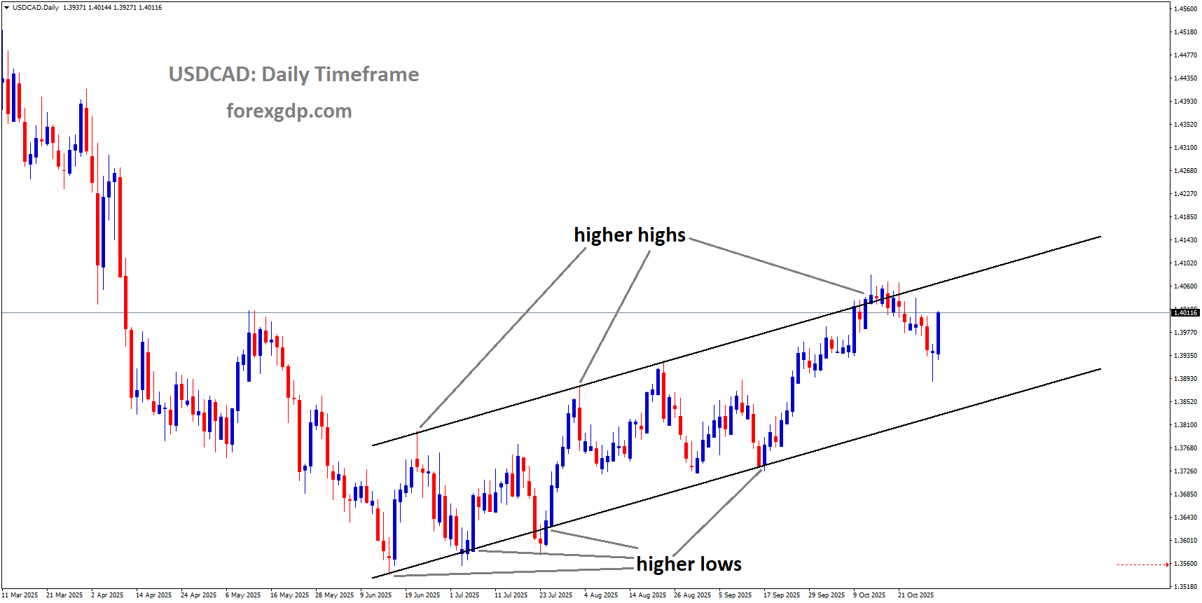 USDCAD is moving in an uptrend channel USDCAD is moving in an uptrend channel