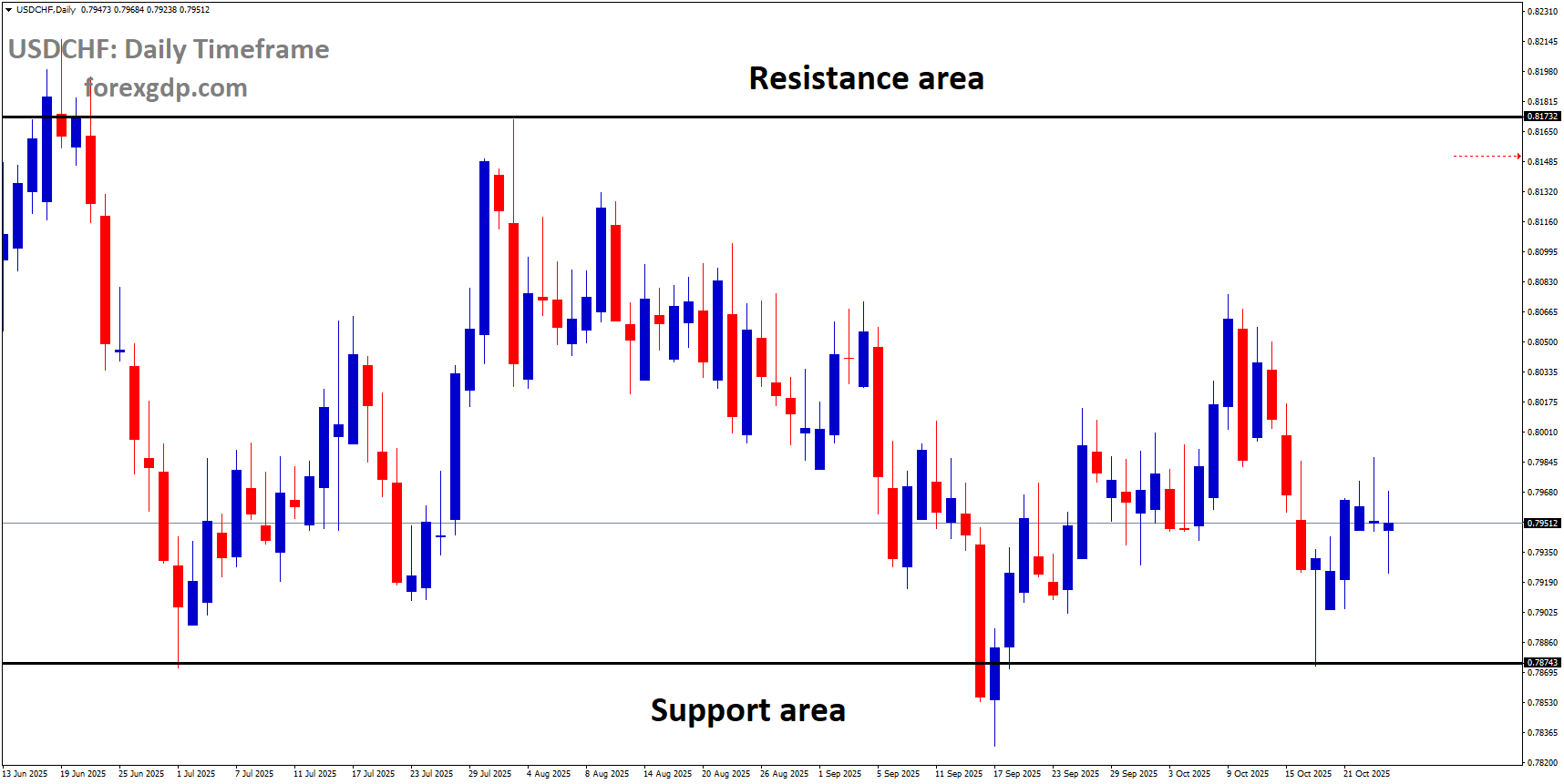 USDCHF is moving in a box pattern, and the market has rebounded from the support area of the pattern