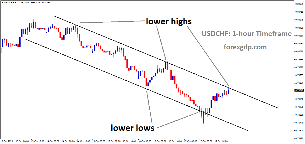 USDCHF is moving in a descending channel, and the market has reached the lower high area of the channel USDCHF is moving in a descending channel, and the market has reached the lower high area of the channel