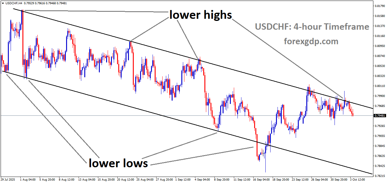 USDCHF is moving in a downtrend channel, and the market has fallen from the lower high area of the channel USDCHF is moving in a downtrend channel, and the market has fallen from the lower high area of the channel