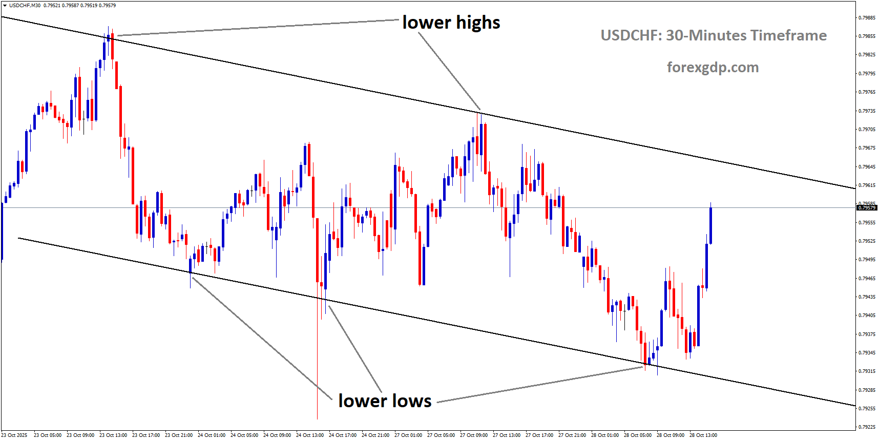 USDCHF is moving in a downtrend channel USDCHF is moving in a downtrend channel