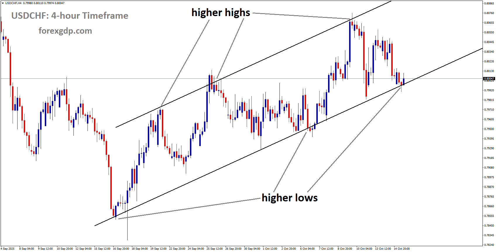 USDCHF is moving in an Ascending channel, and the market has reached the higher low area of the channel USDCHF is moving in an Ascending channel, and the market has reached the higher low area of the channel