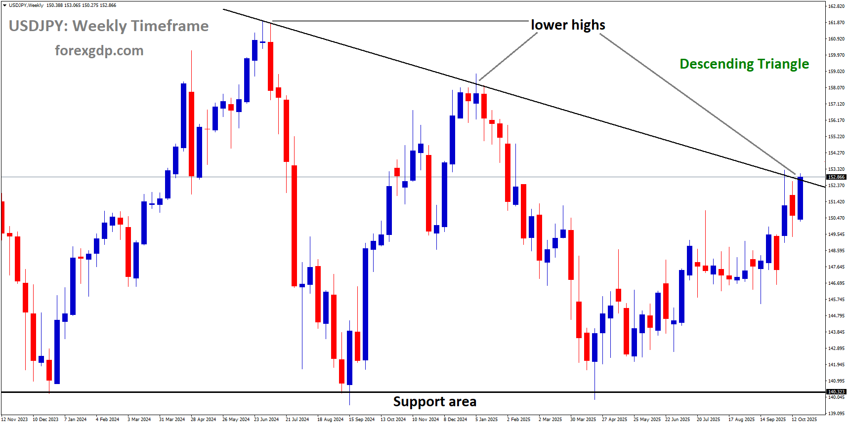 USDJPY is moving in a descending triangle pattern, and the market has reached the lower high area of the pattern