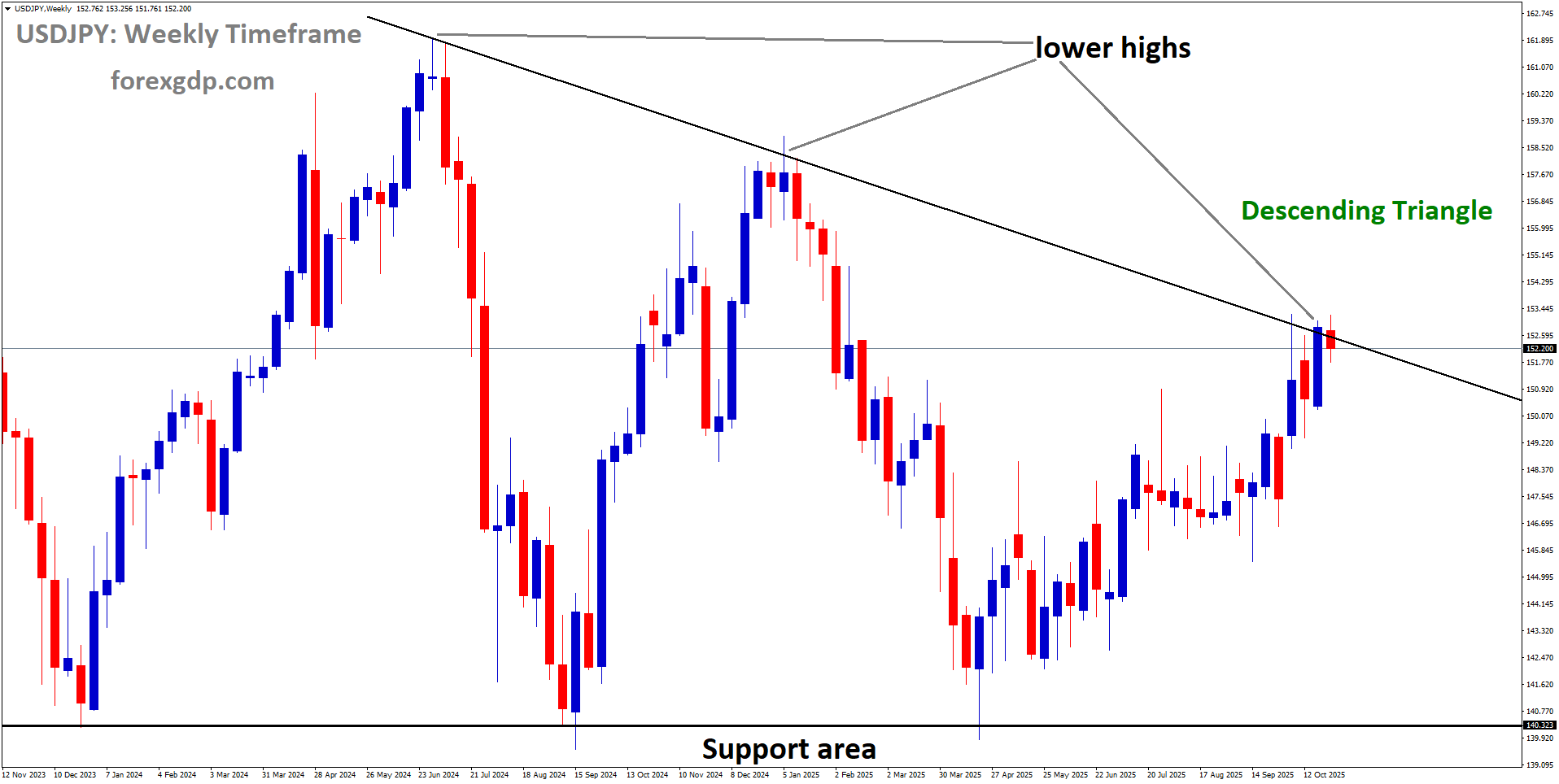USDJPY is moving in a descending triangle pattern, and the market has reached the lower high area of the pattern USDJPY is moving in a descending triangle pattern, and the market has reached the lower high area of the pattern