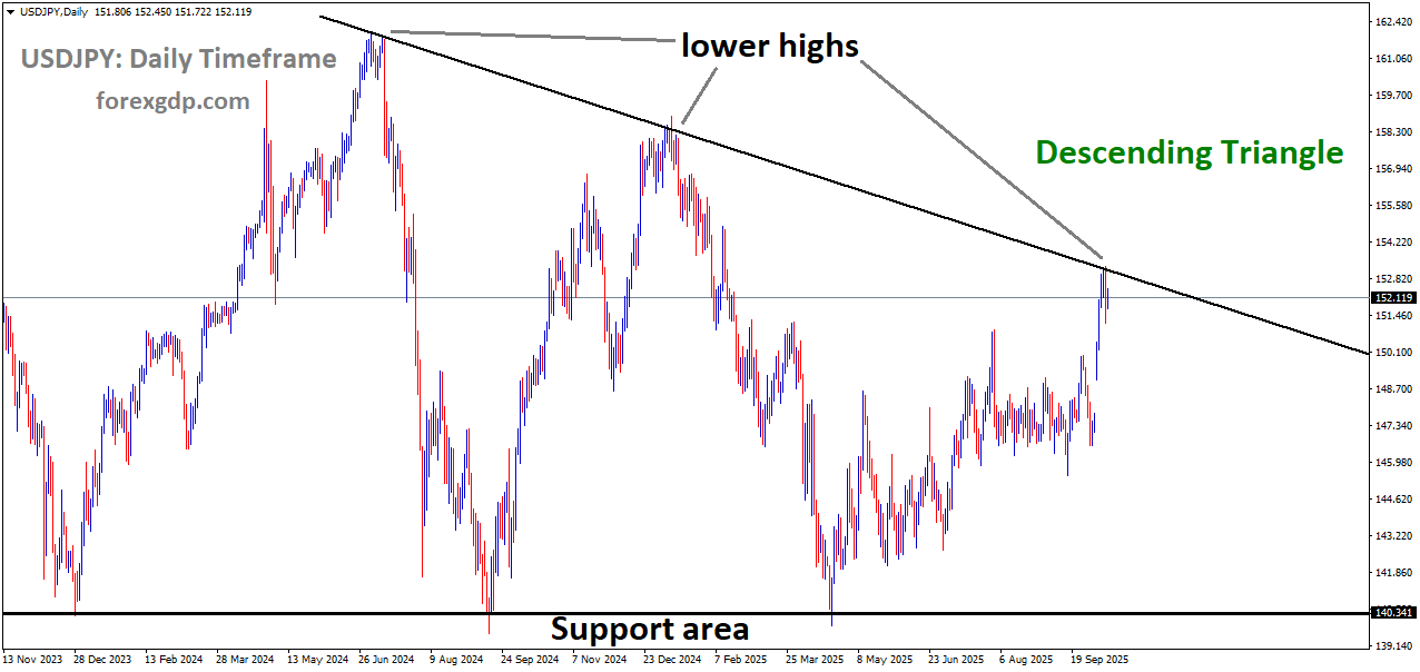 USDJPY is moving in a descending triangle pattern, and the market has reached the lower high area of the pattern USDJPY is moving in a descending triangle pattern, and the market has reached the lower high area of the pattern