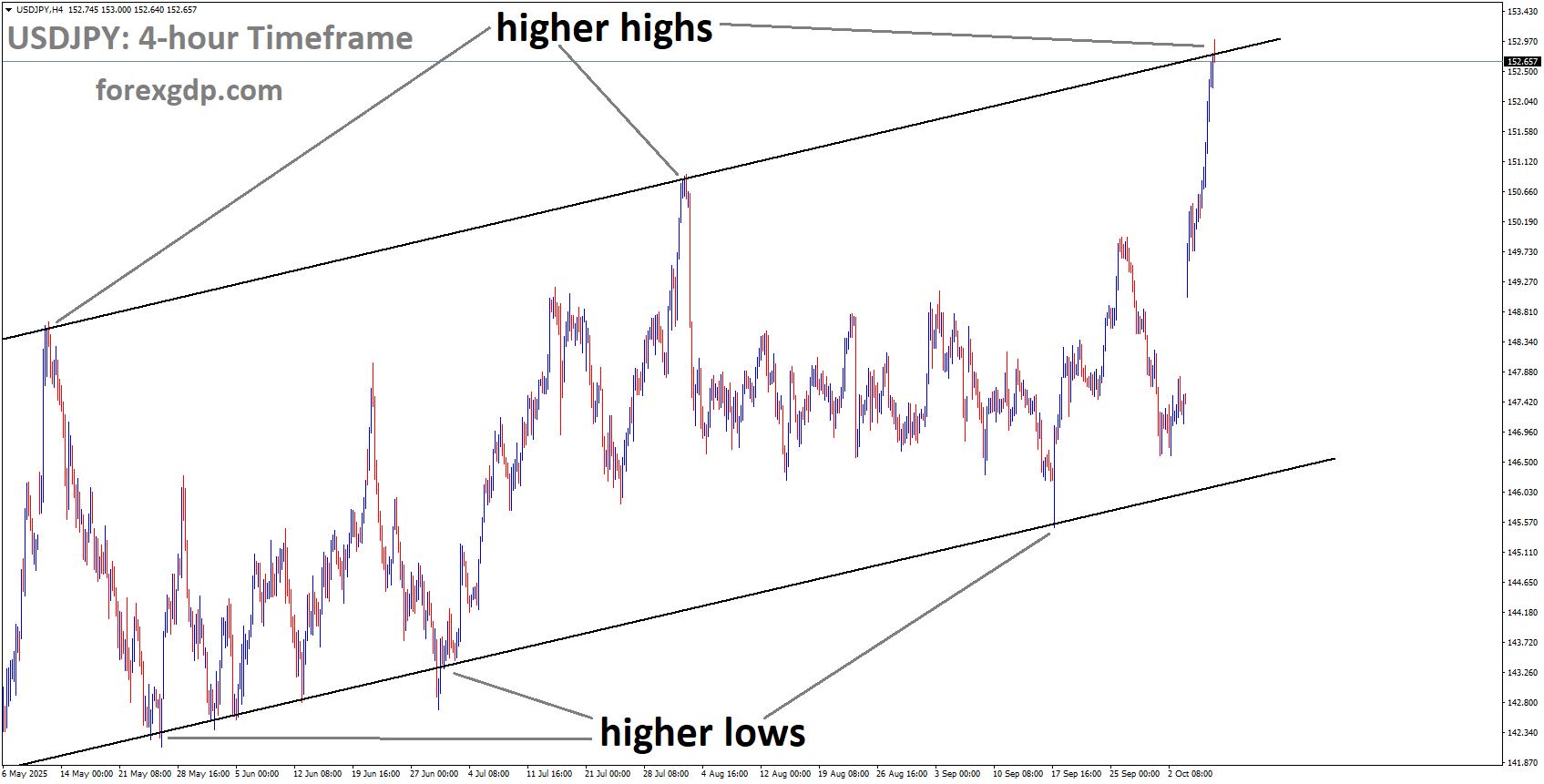 USDJPY is moving in an Ascending channel, and the market has reached a higher high area of the channel USDJPY is moving in an Ascending channel, and the market has reached a higher high area of the channel