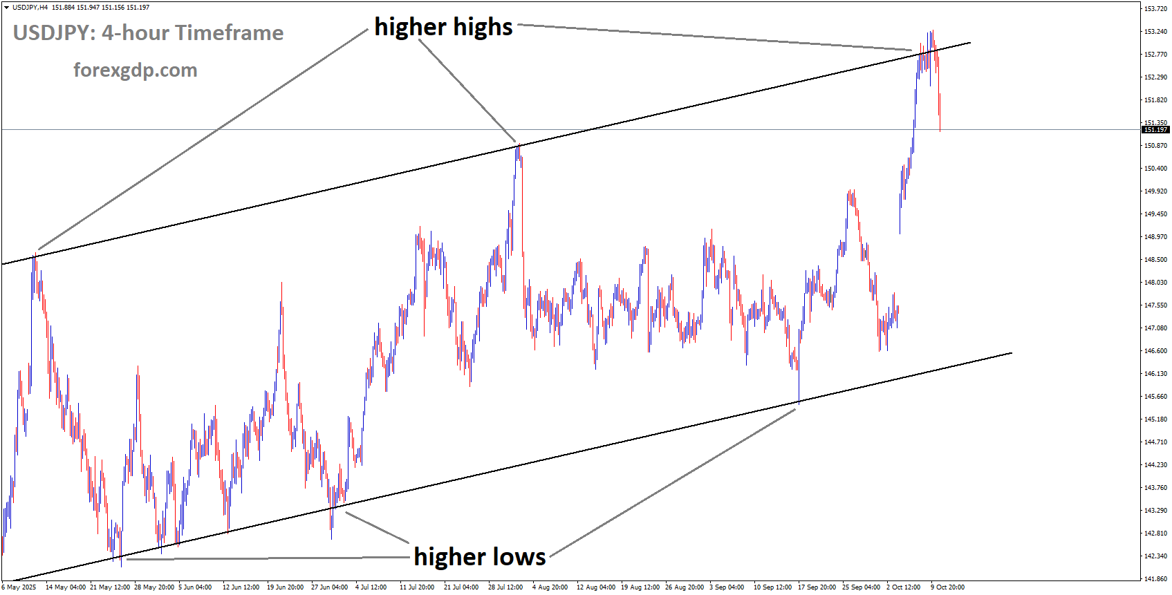 USDJPY is moving in an uptrend channel, and the market has fallen from the higher high area of the channel USDJPY is moving in an uptrend channel, and the market has fallen from the higher high area of the channel