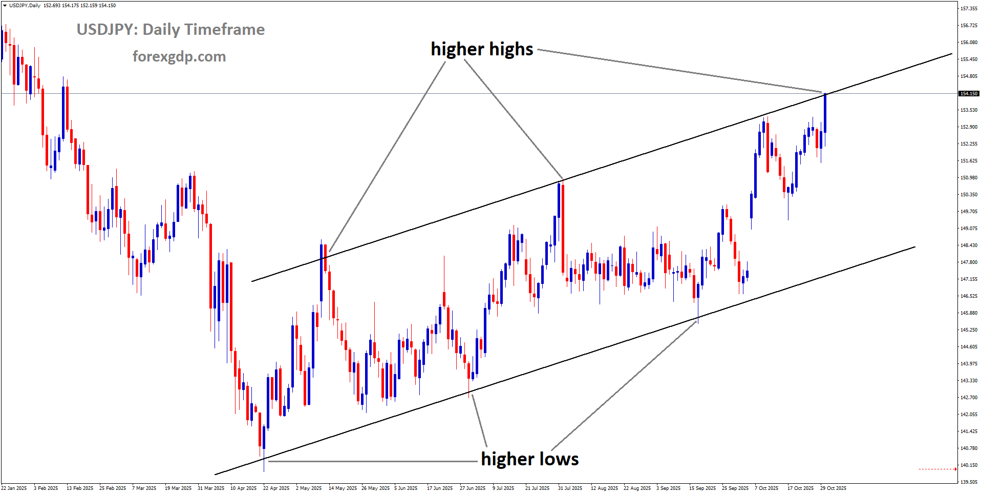 USDJPY is moving in an uptrend channel, and the market has reached a higher high area of the channel USDJPY is moving in an uptrend channel, and the market has reached a higher high area of the channel