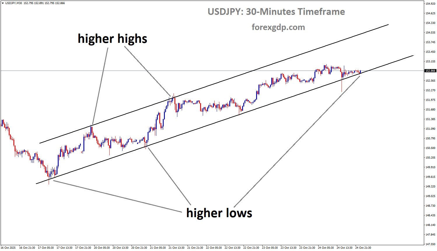 USDJPY is moving in an uptrend channel, and the market has reached the higher low area of the channel