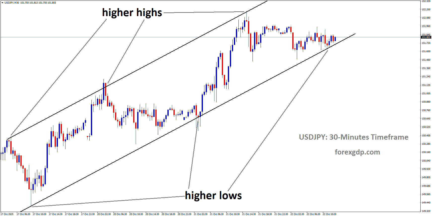 USDJPY is moving in an uptrend channel, and the market has reached the higher low area of the channel USDJPY is moving in an uptrend channel, and the market has reached the higher low area of the channel