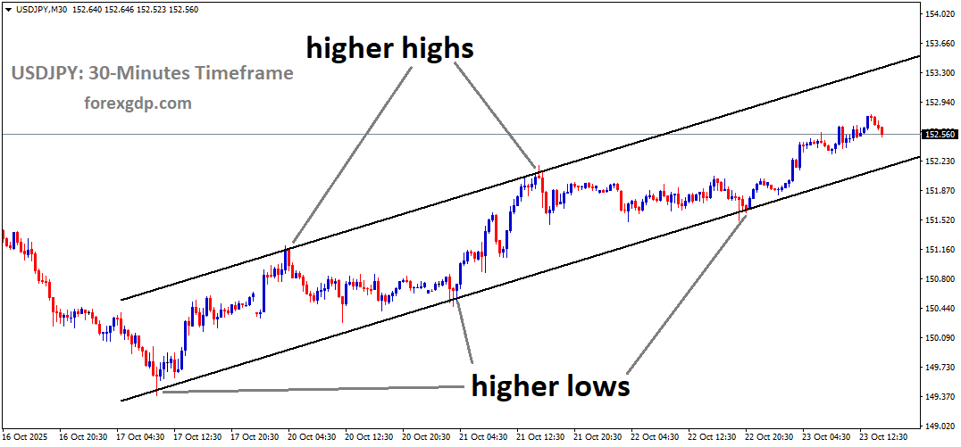 USDJPY is moving in an uptrend channel USDJPY is moving in an uptrend channel