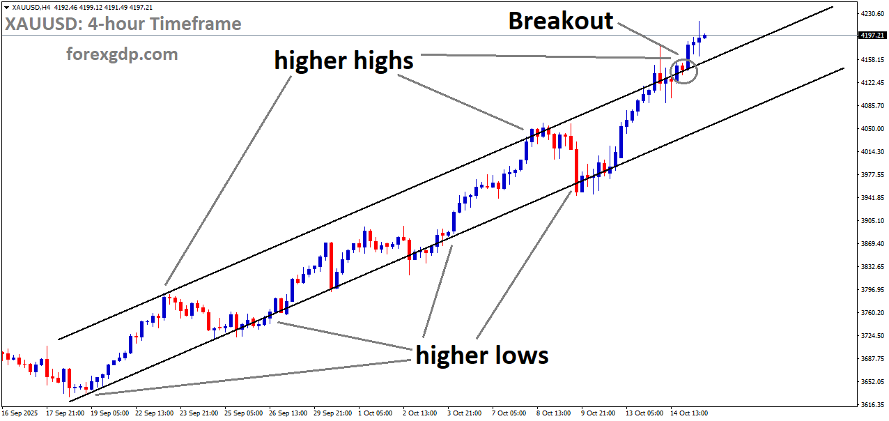 XAUUSD has broken Ascending channel in upside XAUUSD has broken Ascending channel in upside