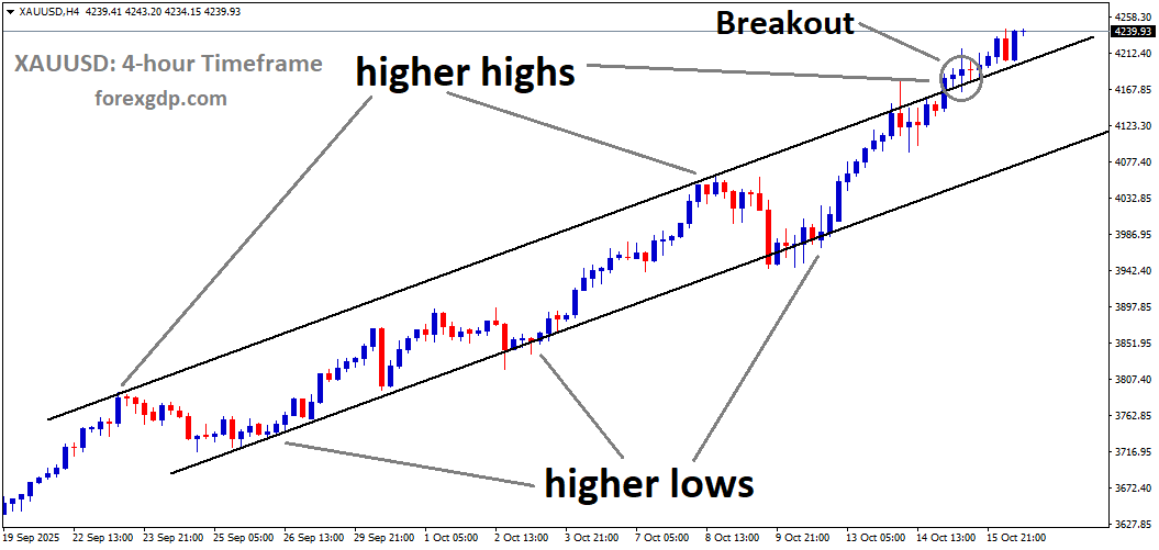 XAUUSD has broken the Ascending channel on the upside XAUUSD has broken the Ascending channel on the upside