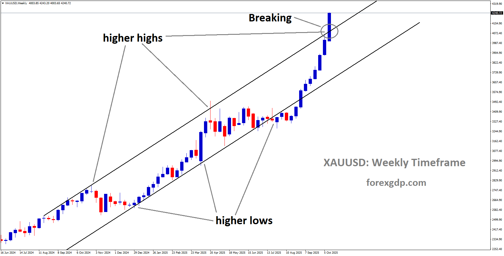 XAUUSD is breaking the higher high area of the Ascending channel XAUUSD is breaking the higher high area of the Ascending channel
