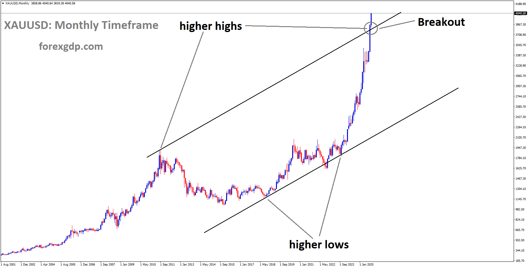XAUUSD is breaking the higher high area of the uptrend channel XAUUSD is breaking the higher high area of the uptrend channel