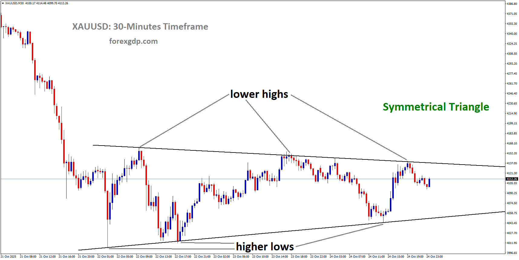 XAUUSD is moving in a symmetrical Triangle pattern