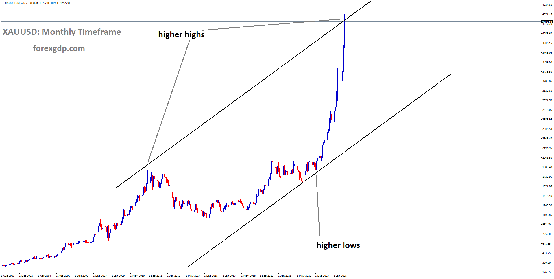 XAUUSD is moving in an Ascending channel XAUUSD is moving in an Ascending channel