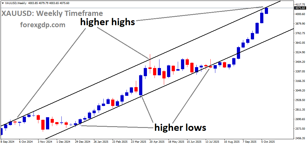 XAUUSD is moving in an Ascending channel, and the market has reached a higher high area of the channel XAUUSD is moving in an Ascending channel, and the market has reached a higher high area of the channel