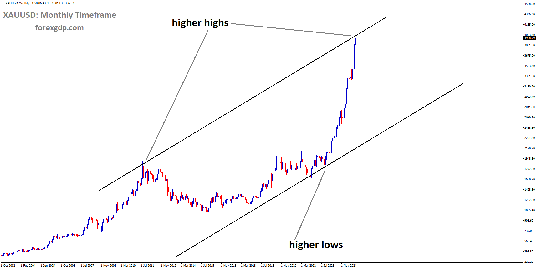 XAUUSD is moving in an Ascending channel, and the market has reached a higher high area of the channel XAUUSD is moving in an Ascending channel, and the market has reached a higher high area of the channel
