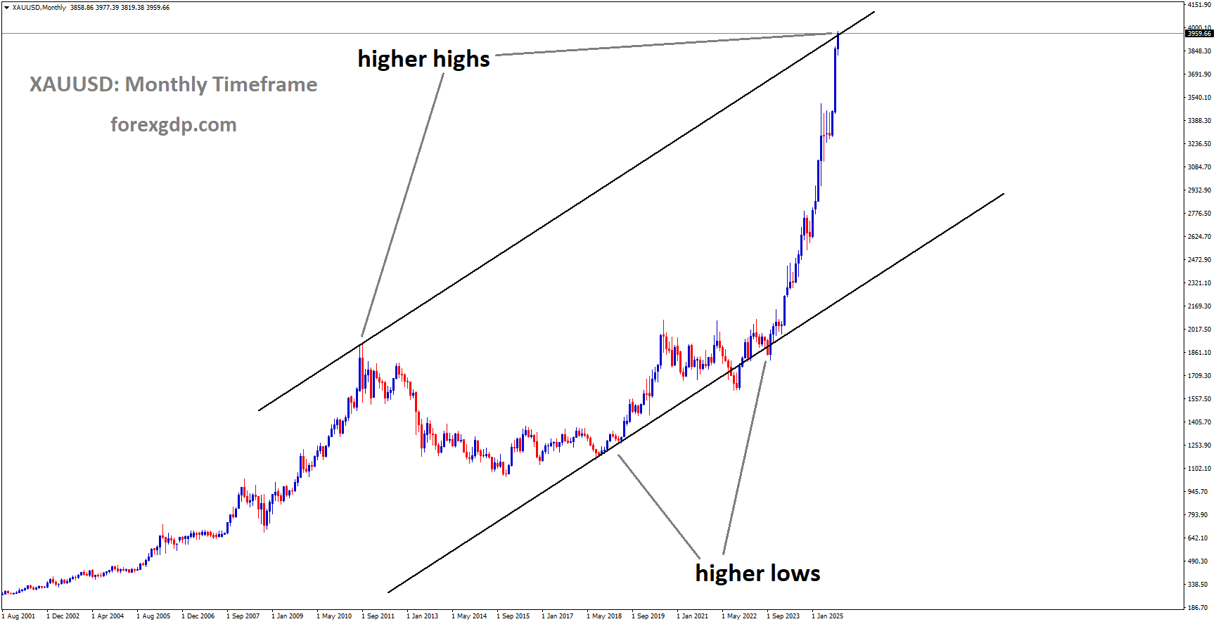 XAUUSD is moving in an Ascending channel