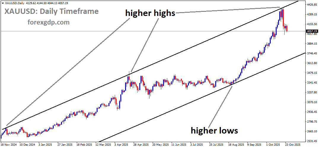 XAUUSD is moving in an ascending channel, and the market has fallen from the higher high area of the channel XAUUSD is moving in an ascending channel, and the market has fallen from the higher high area of the channel