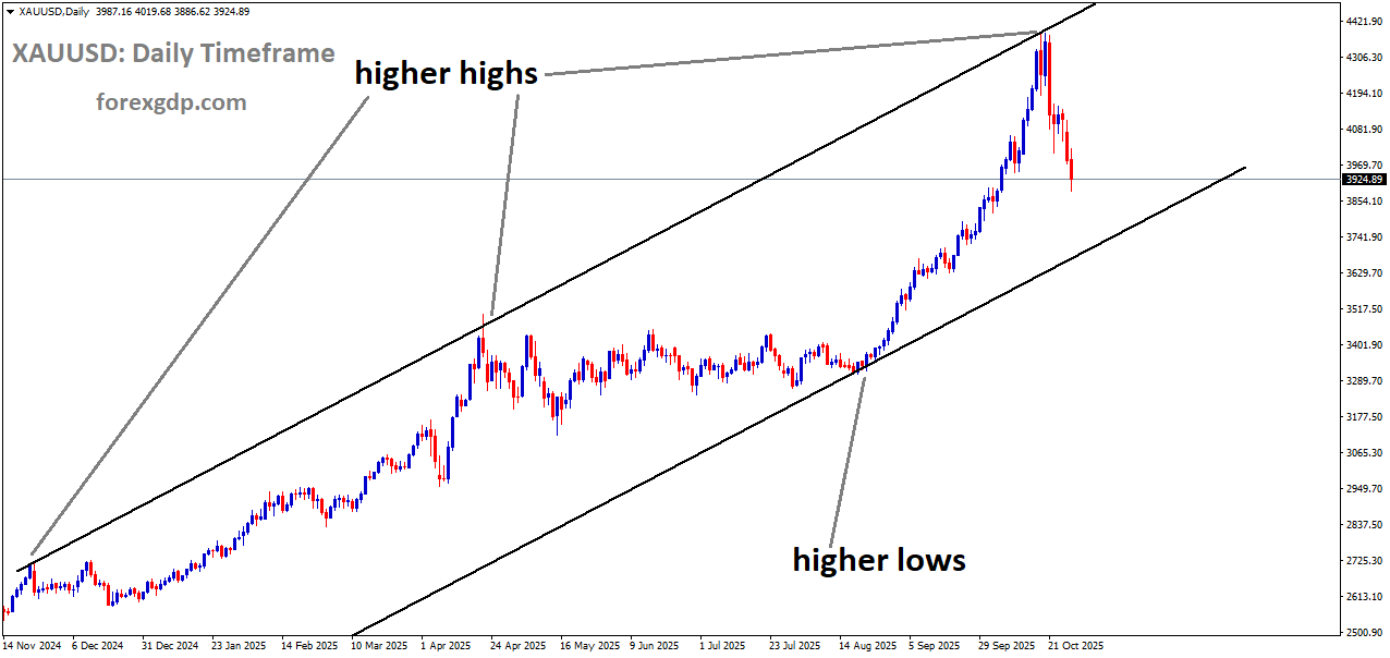 XAUUSD is moving in an uptrend channel, and the market has fallen from the higher high area of the channel XAUUSD is moving in an uptrend channel, and the market has fallen from the higher high area of the channel