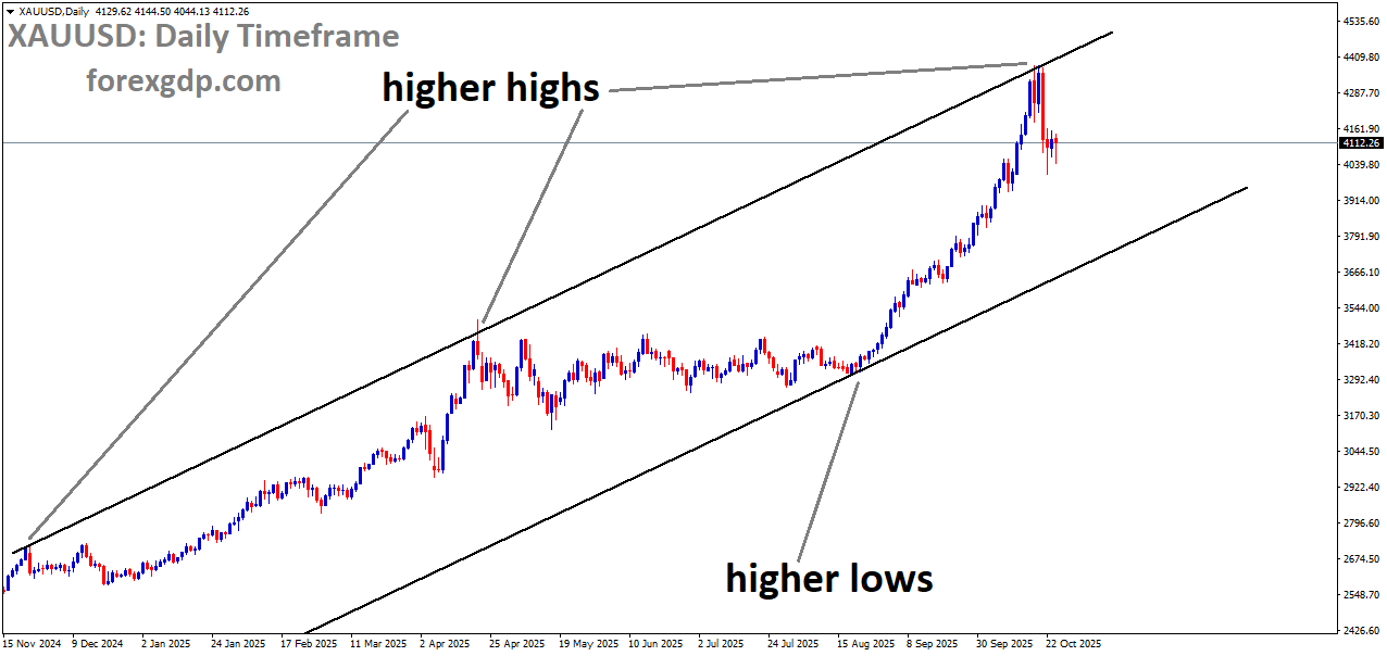 XAUUSD is moving in an uptrend channel, and the market has fallen from the higher high area of the channel