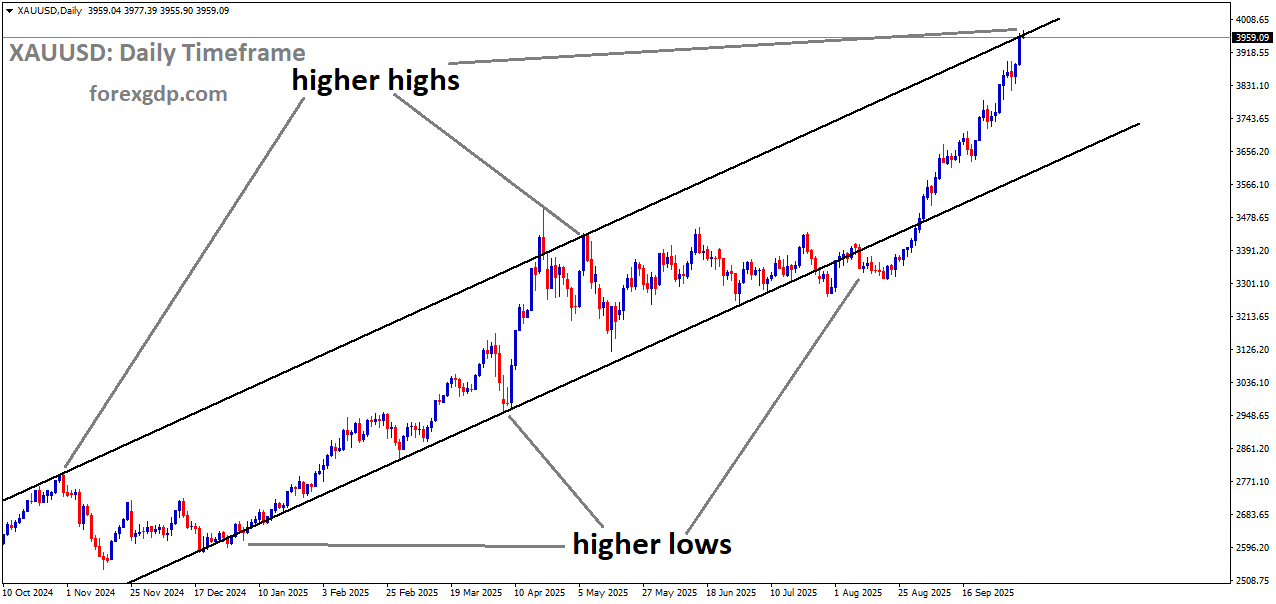 XAUUSD is moving in an uptrend channel, and the market has reached a higher high area of the channel XAUUSD is moving in an uptrend channel, and the market has reached a higher high area of the channel