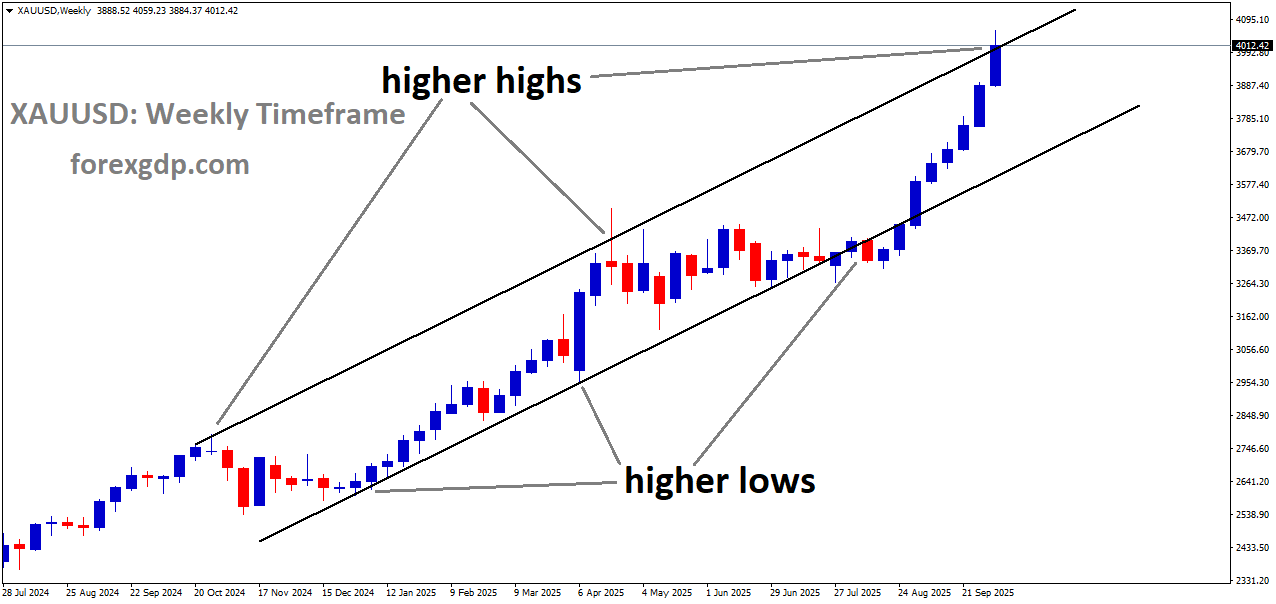 XAUUSD is moving in an uptrend channel, and the market has reached a higher high area of the channel XAUUSD is moving in an uptrend channel, and the market has reached a higher high area of the channel