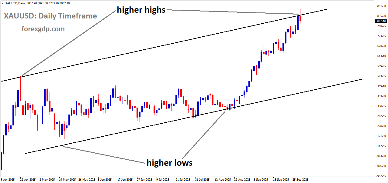 XAUUSD is moving in an uptrend channel, and the market has reached a higher high area of the channel XAUUSD is moving in an uptrend channel, and the market has reached a higher high area of the channel